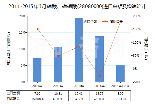 2011-2015年3月硝酸、磺硝酸(28080000)進口總額及增速統(tǒng)計